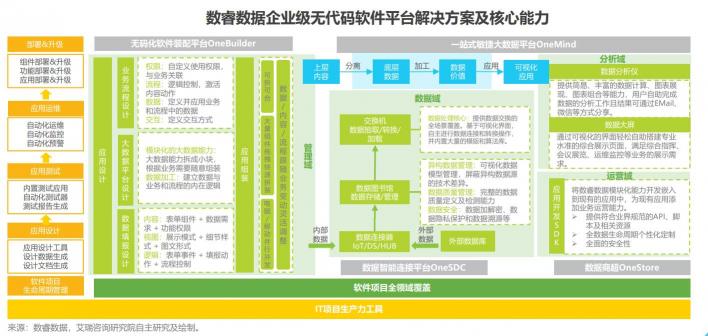 企業(yè)級無代碼開10倍速效率革命！數(shù)睿數(shù)據(jù)帶來ISV增長新思路