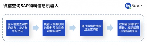 UB Store賦能智造轉(zhuǎn)型，制造業(yè)企業(yè)8大部門RPA應(yīng)用實錄