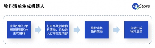 UB Store賦能智造轉(zhuǎn)型，制造業(yè)企業(yè)8大部門RPA應(yīng)用實錄