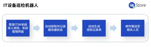 UB Store賦能智造轉(zhuǎn)型，制造業(yè)企業(yè)8大部門RPA應(yīng)用實錄