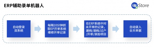 UB Store賦能智造轉(zhuǎn)型，制造業(yè)企業(yè)8大部門RPA應(yīng)用實錄