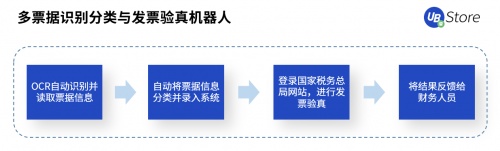 UB Store賦能智造轉(zhuǎn)型，制造業(yè)企業(yè)8大部門RPA應(yīng)用實錄