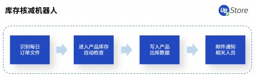 UB Store賦能智造轉(zhuǎn)型，制造業(yè)企業(yè)8大部門RPA應(yīng)用實錄