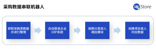 UB Store賦能智造轉(zhuǎn)型，制造業(yè)企業(yè)8大部門RPA應(yīng)用實錄