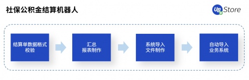 UB Store賦能智造轉(zhuǎn)型，制造業(yè)企業(yè)8大部門RPA應(yīng)用實錄