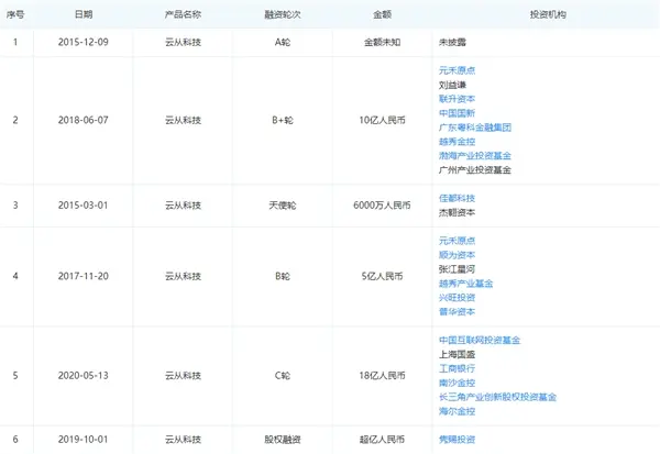 曝云從科技計劃5年營收130億：操作系統(tǒng)為籌碼 競爭力強(qiáng)勁