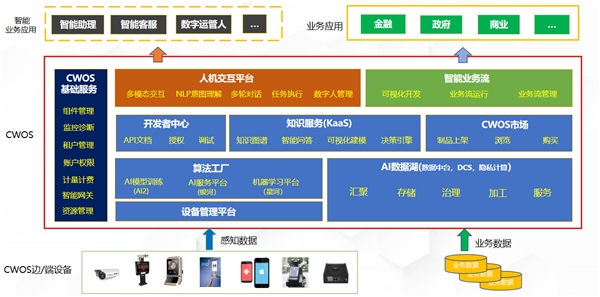 曝云從科技計劃5年營收130億：操作系統(tǒng)為籌碼 競爭力強(qiáng)勁