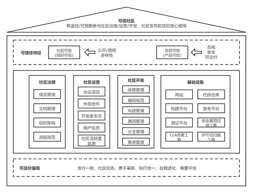 最新！中國信通院可信開源評(píng)估結(jié)果正式發(fā)布