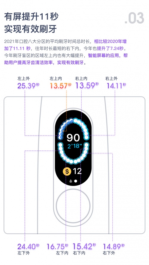 助力全民口腔健康，Oclean歐可林發(fā)布2021年度刷牙行為數(shù)據(jù)報(bào)告