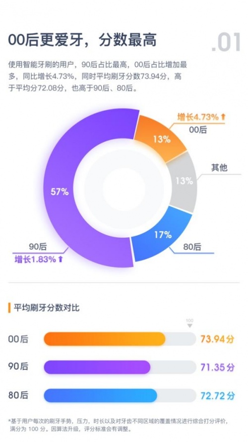 助力全民口腔健康，Oclean歐可林發(fā)布2021年度刷牙行為數(shù)據(jù)報(bào)告