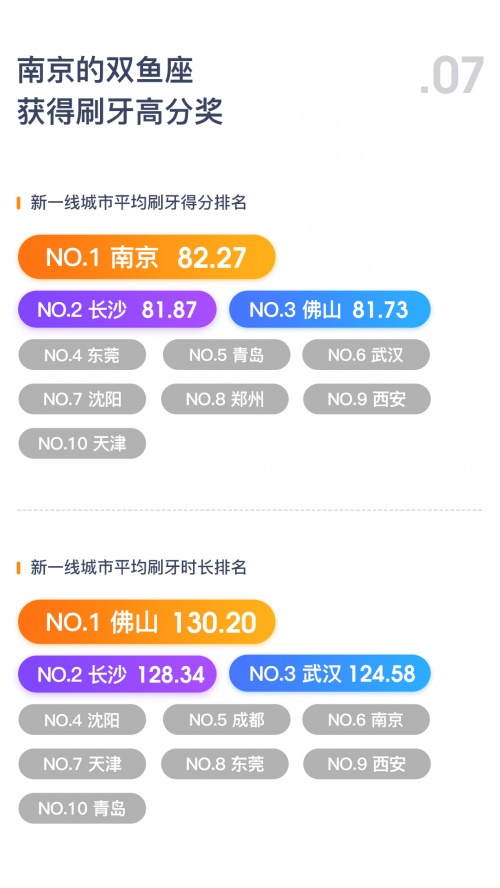 助力全民口腔健康，Oclean歐可林發(fā)布2021年度刷牙行為數(shù)據(jù)報(bào)告