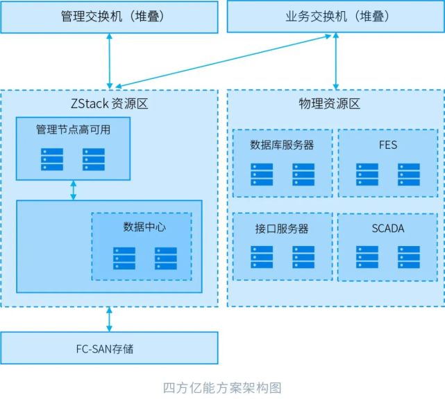 ZStack Cloud助力南京四方億能升級配電自動化系統(tǒng)