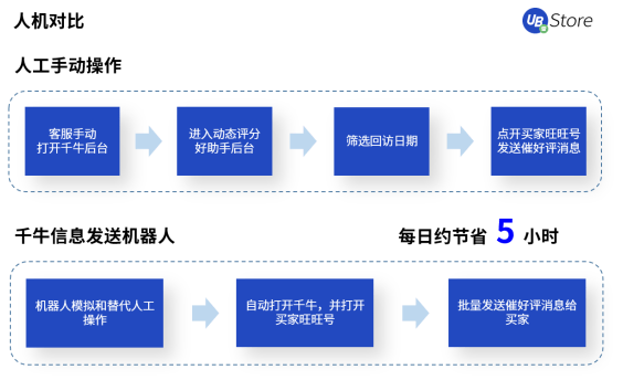 8大電商高頻RPA應(yīng)用場景，UB Store助力電商企業(yè)數(shù)字化轉(zhuǎn)型