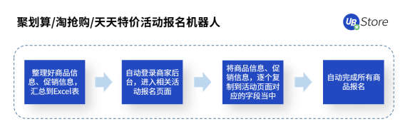 8大電商高頻RPA應(yīng)用場景，UB Store助力電商企業(yè)數(shù)字化轉(zhuǎn)型