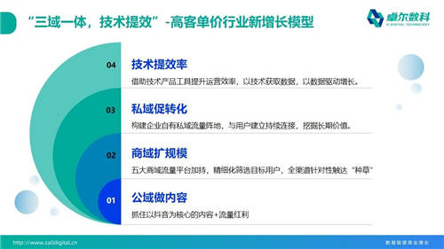 卓爾數(shù)科“思享匯”：高客單價行業(yè)如何精準(zhǔn)獲客？