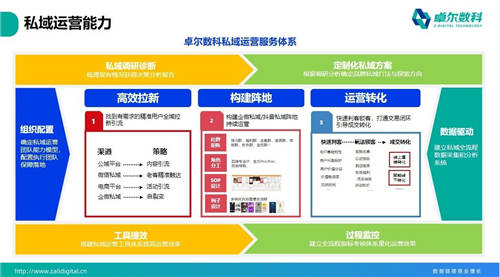 卓爾數(shù)科“思享匯”：高客單價行業(yè)如何精準(zhǔn)獲客？