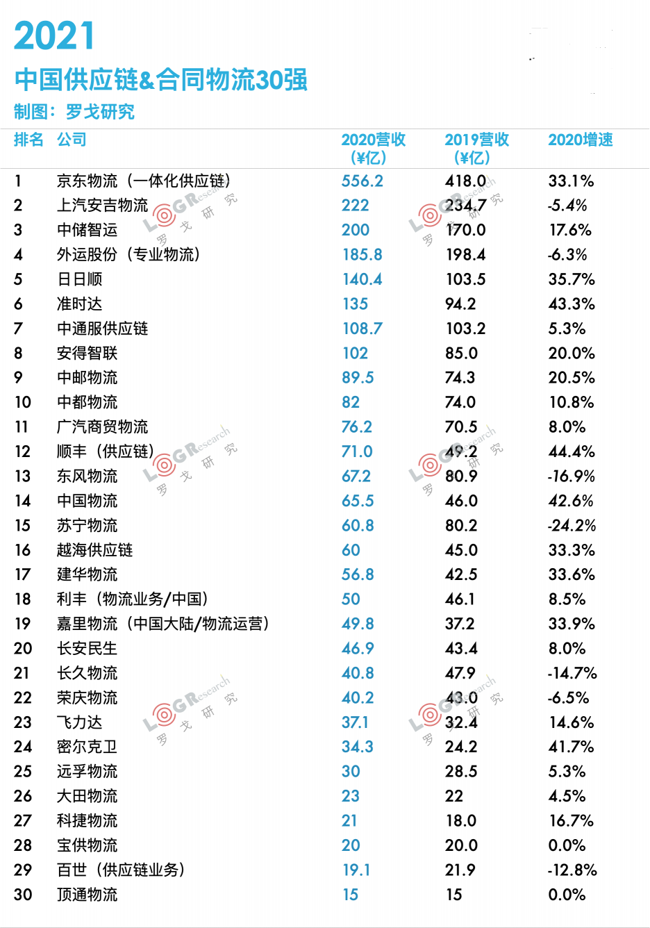 2021中國(guó)供應(yīng)鏈·合同物流30強(qiáng)出爐！業(yè)內(nèi)大咖齊聚探討供應(yīng)鏈物流最新趨勢(shì)