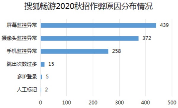 搜狐暢游+?？途W(wǎng)：注重團(tuán)隊(duì)建設(shè)，科學(xué)篩選人才