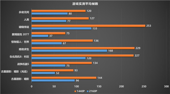 令人驚嘆的游戲體驗，藍寶石RX 6900 XT 風冷版毒藥開箱