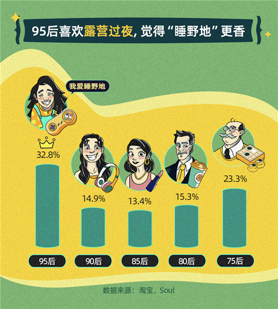 淘寶聯(lián)合Soul：年輕人露營社交質(zhì)量高，八成95后找到了長時間好友