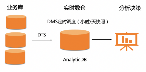 阿里云發(fā)布首個一站式敏捷數(shù)據(jù)倉庫解決方案 實(shí)現(xiàn)庫倉一體數(shù)據(jù)分析能力