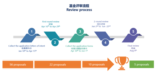 健合BINC公開發(fā)布2021年度“營養(yǎng)與護(hù)理研究基金”項(xiàng)目終審結(jié)果