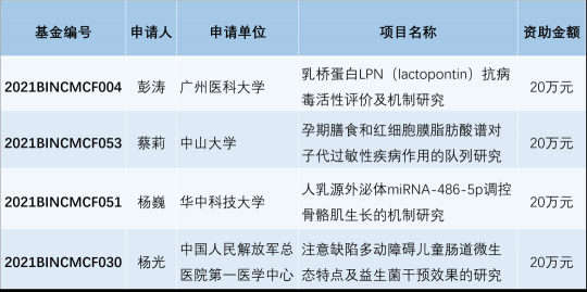 健合BINC公開發(fā)布2021年度“營養(yǎng)與護(hù)理研究基金”項(xiàng)目終審結(jié)果