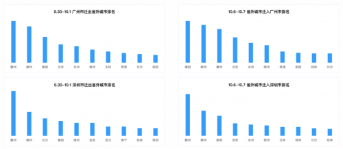 十一出行避堵攻略來了 騰訊聯(lián)合廣東省公安廳交通管理局發(fā)布廣東省國慶交通預(yù)測報告