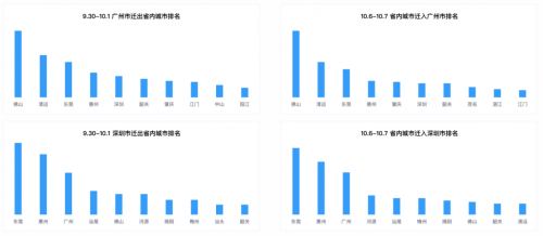 十一出行避堵攻略來了 騰訊聯(lián)合廣東省公安廳交通管理局發(fā)布廣東省國慶交通預(yù)測報告