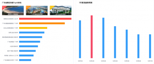 十一出行避堵攻略來了 騰訊聯(lián)合廣東省公安廳交通管理局發(fā)布廣東省國慶交通預(yù)測報告