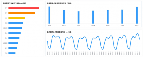 十一出行避堵攻略來了 騰訊聯(lián)合廣東省公安廳交通管理局發(fā)布廣東省國慶交通預(yù)測報告