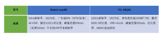 熱門巨屏產品大對比：TCL 98Q6E完勝Redmi max98