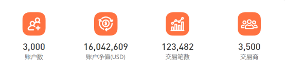 超 3，000 個賬戶參賽，F(xiàn)OLLOWME 第九屆交易大賽邀你來戰(zhàn)！