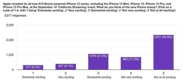 iPhone 13系列真那么香？這份國外調查讓你直呼震驚 