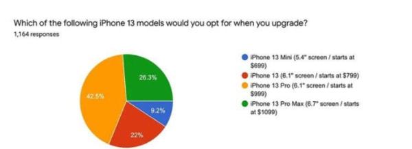 iPhone 13系列真那么香？這份國外調查讓你直呼震驚 