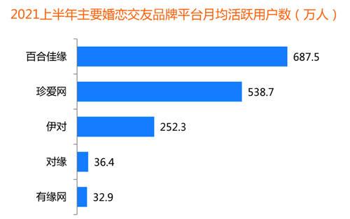 創(chuàng)新婚戀社交玩法，百合佳緣實現(xiàn)裝機(jī)量市占31.2%