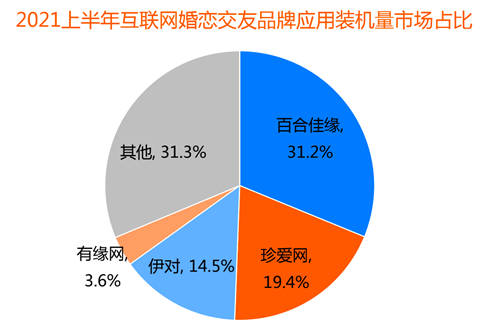 創(chuàng)新婚戀社交玩法，百合佳緣實現(xiàn)裝機(jī)量市占31.2%