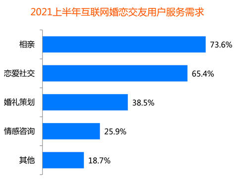 創(chuàng)新婚戀社交玩法，百合佳緣實現(xiàn)裝機(jī)量市占31.2%