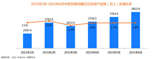 創(chuàng)新婚戀社交玩法，百合佳緣實現(xiàn)裝機(jī)量市占31.2%