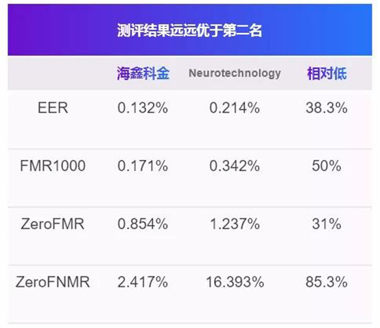 海鑫科金指紋算法FVC評測國際排名第一