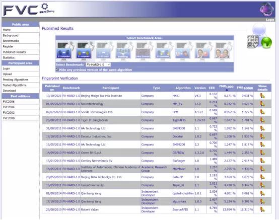 海鑫科金指紋算法FVC評測國際排名第一