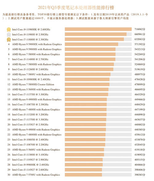 魯大師Q3季度硬件報(bào)告：最強(qiáng)CPU易主！新增筆記本榜單