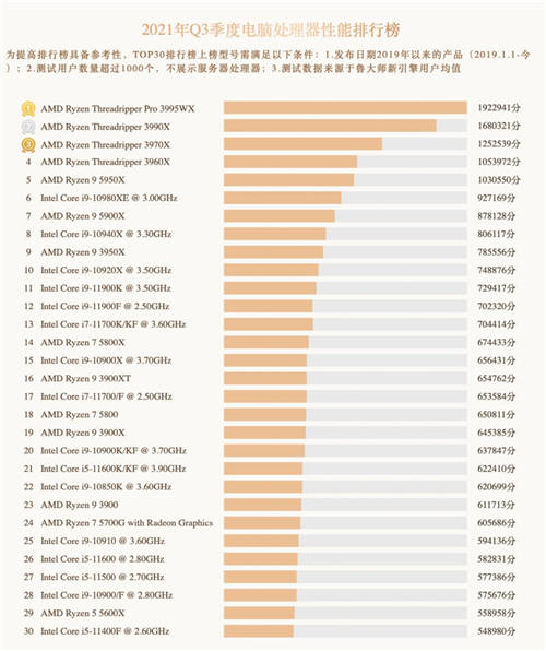 魯大師Q3季度硬件報(bào)告：最強(qiáng)CPU易主！新增筆記本榜單