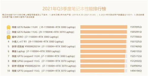 魯大師Q3季度硬件報(bào)告：最強(qiáng)CPU易主！新增筆記本榜單