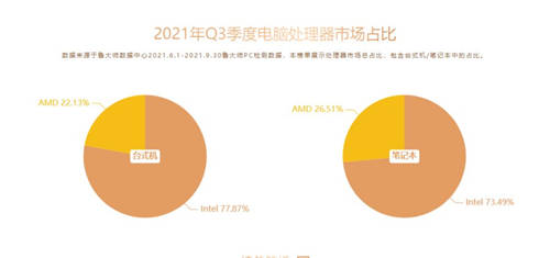 魯大師Q3季度硬件報(bào)告：最強(qiáng)CPU易主！新增筆記本榜單