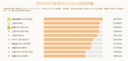 魯大師Q3季度硬件報(bào)告：最強(qiáng)CPU易主！新增筆記本榜單