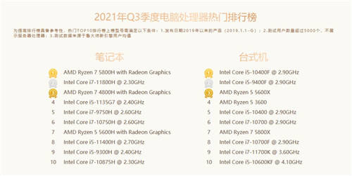 魯大師Q3季度硬件報(bào)告：最強(qiáng)CPU易主！新增筆記本榜單
