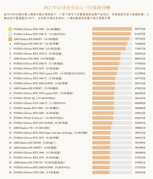 魯大師Q3季度硬件報(bào)告：最強(qiáng)CPU易主！新增筆記本榜單