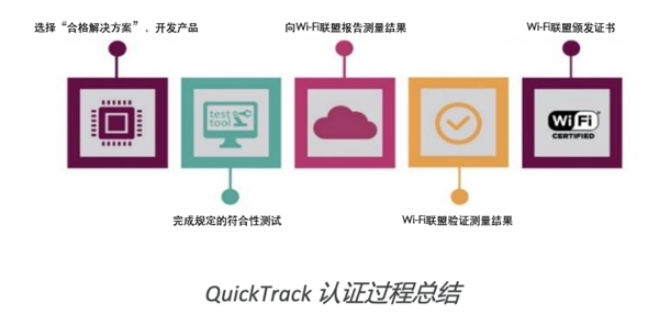 全球Wi-Fi行業(yè)組織推出新認(rèn)證途徑 首個(gè)獲批產(chǎn)品來自中國企業(yè)