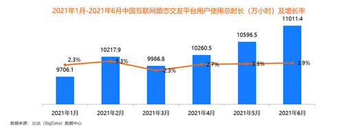 95后成“主力軍” 百合佳緣28.5%活躍用戶市場(chǎng)份額居首